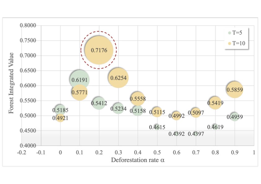 Forest Integrated Value with T=5&10.jpg